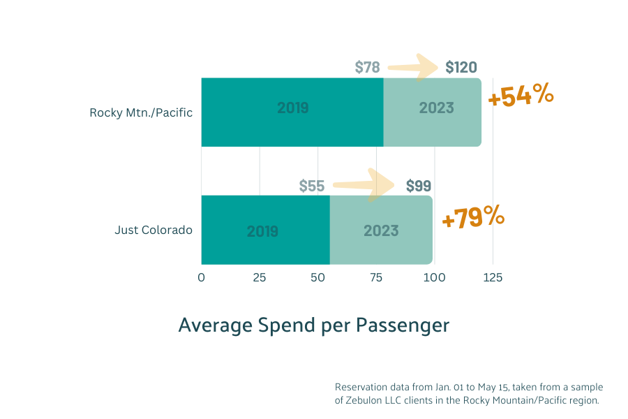 Summer Scout Report: Chart comparing the average spend per Zebulon LLC client passenger, between 2019 and 2023.