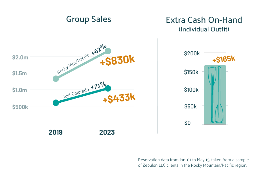 Summer Scout Report: Two simple charts comparing gross sales and extra cash on hand for Zebulon LLC clients between 2019 and 2023.