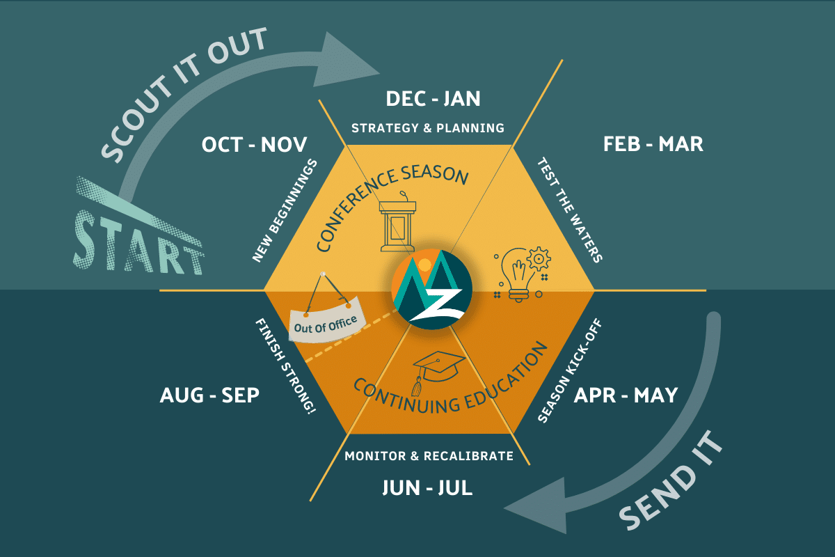 A visual representation of the annual calendar used by Zebulon LLC and its clients.