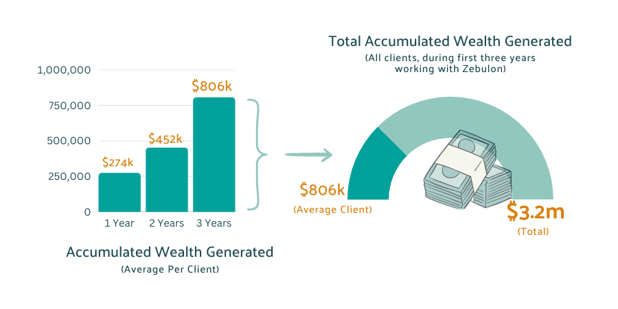 Two visualizations showing the average wealth generated over three years, and the total accumulated wealth after a 3-year-long partnership with Zebulon LLC.