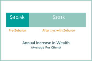 Visualization showing the annual increase in wealth fueled by working with Zebulon LLC ($101k).