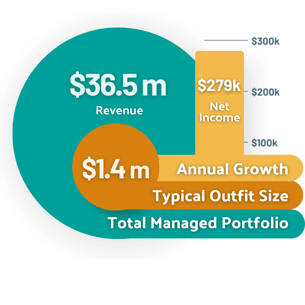Chart showing the details of the Zebulon client portfolio, including $36.5m total revenue managed, $1.4m typical outfit size, and $279k average annual growth.