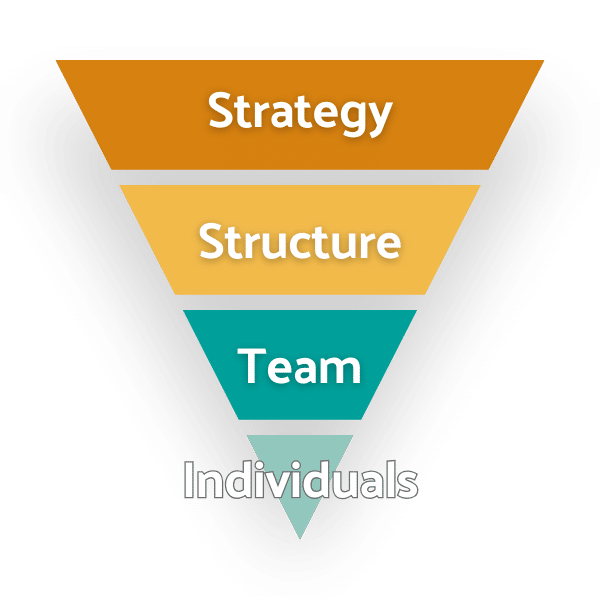 Inverted triangular graphic showing the four stratospheres of Zebulon's services: Strategy at the top, then Structure, then Team, and finally Individuals.