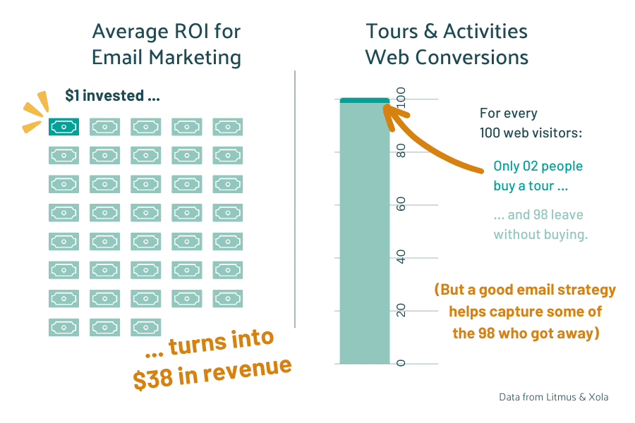 A two-sided image showing a 38x ROI for email marketing using dollar bills as examples, and the Tours & Activities web conversion rate of 2% which should be taken into consideration when planning the seven emails for outfitters.