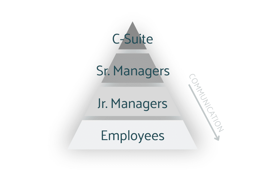 A traditional corporate hierarchy pyramid in gray-scale, with C-suite at the top, Sr. Managers on 2nd tier, Jr. Managers on 3rd tier, and Employees at the bottom, with an arrow pointing toward the base of the pyramid noting communication flows downward.