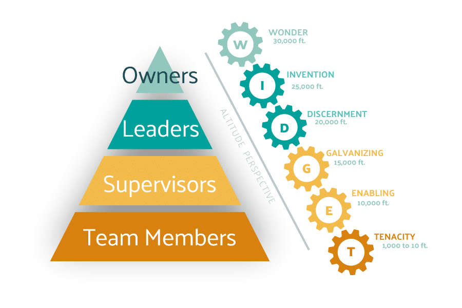 Zebulon's leadership pyramid (owners, leaders, supervisors, and team members) with the corresponding 