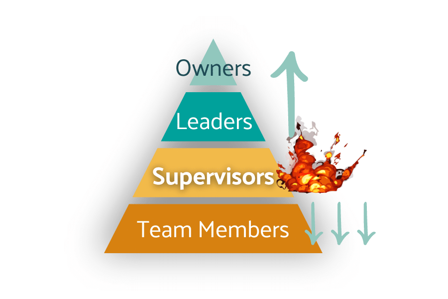Zebulon's leadership pyramid (owners, leaders, supervisors, and team members) showing arrows indicating upward momentum at the top, arrows indicating downward momentum at the bottom, and an explosion at the 
