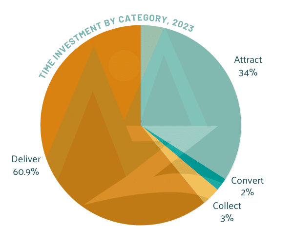 A stylized pie chart from Zebulon's 2023 Year in Review showing the breakdown of the company's time investment by category (Attract, Convert, Deliver, Collect).