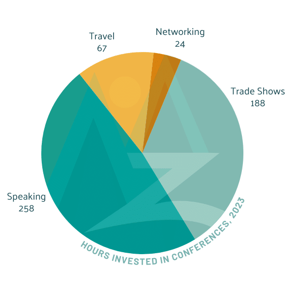 A stylized pie chart from Zebulon's 2023 Year in Review showing the breakdown of how 530 hours were dedicated to industry conferences.