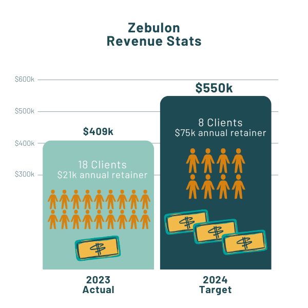 A stylized bar chart showing the breakdown of Zebulon LLC's actual revenue & client count for 2023 ($409k and 18 clients) and target revenue & client count for 2024 ($550k and 8 clients).
