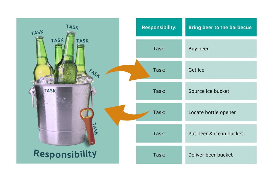 A two-paned image visualizing responsibility charting: on the left side, a metal bucket full of glass beer bottles and ice, and on the right side, a broken down list of larger responsibilities (