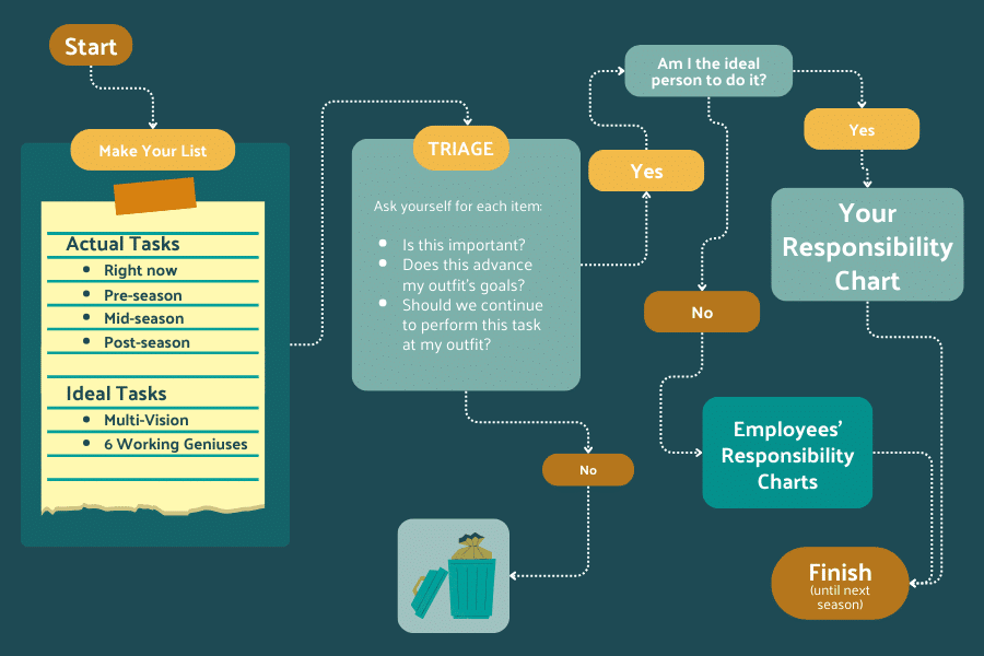 A flowchart demonstrating Zebulon's Responsibility Charting steps: make your Actual and Ideal task lists, triage the list with discerning questions, and decide who the ideal person is for each task.