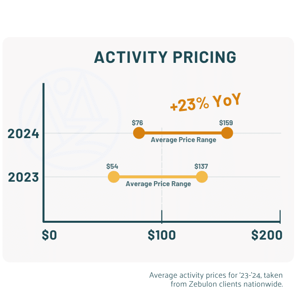 A stylized Scout Report chart showing the price range for Zebulon clients in 2023 ($54-$137 per activity) was 23% lower than the price range for the same services in 2024 ($76 to $159).
