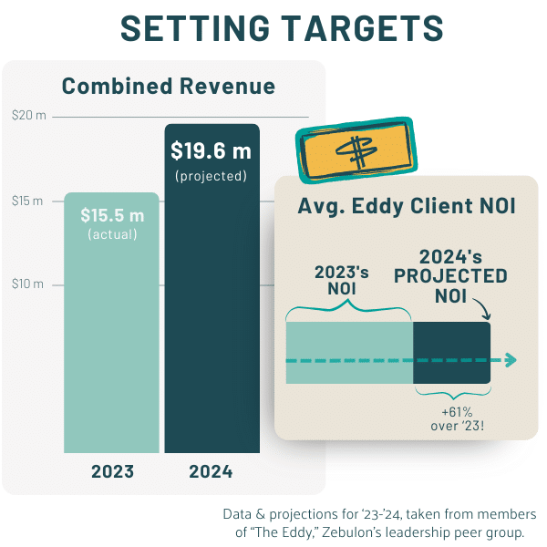Two stylized Scout Report charts showing Zebulon's Eddy clients actual Revenue & NOI for '23 and projected amounts for '24.