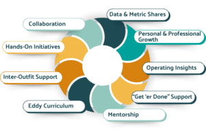 Stylized circular graphic showing various Eddy group benefits, like data & metric shares, personal & professional growth, mentorship, and collaboration.