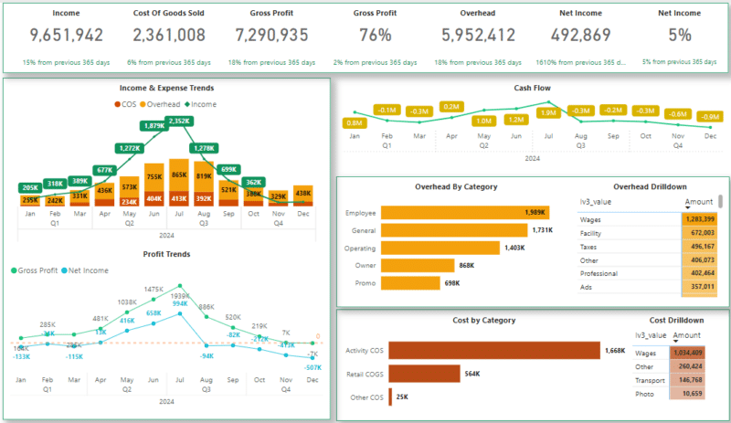 Sample dashboard visuals from Zebulon's central data hub, showing financial data.