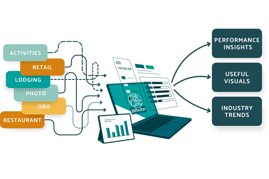 A flowchart showing confusing inputs (activities, retail, lodging, etc.) and clear data outputs (including performance insights, clear visuals, and industry trends).