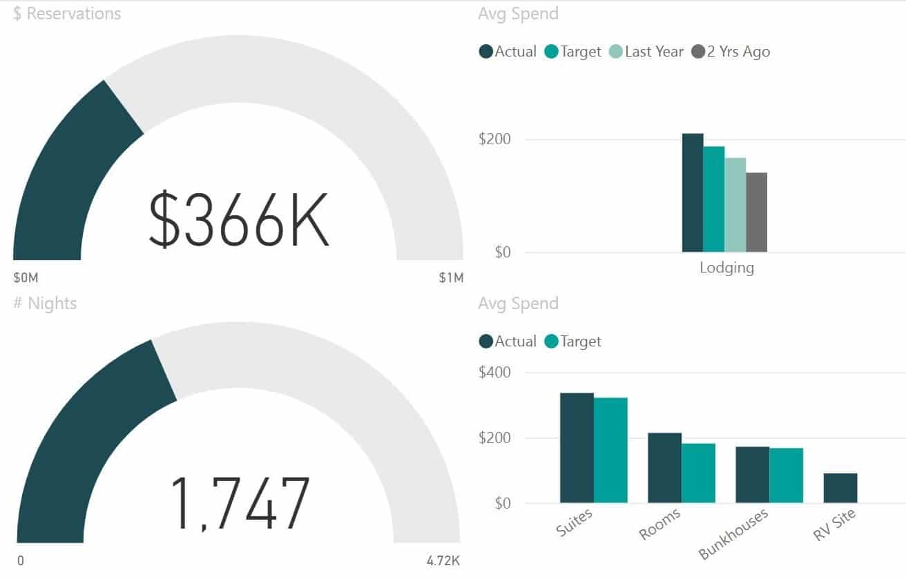 Sample dashboard visuals from Zebulon's central data hub, showing reservations and YoY comparisons.