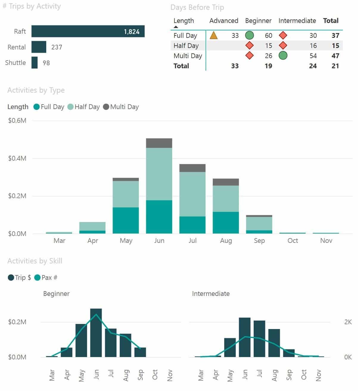 Sample dashboard visuals from Zebulon's central data hub, showing clear performance insights.