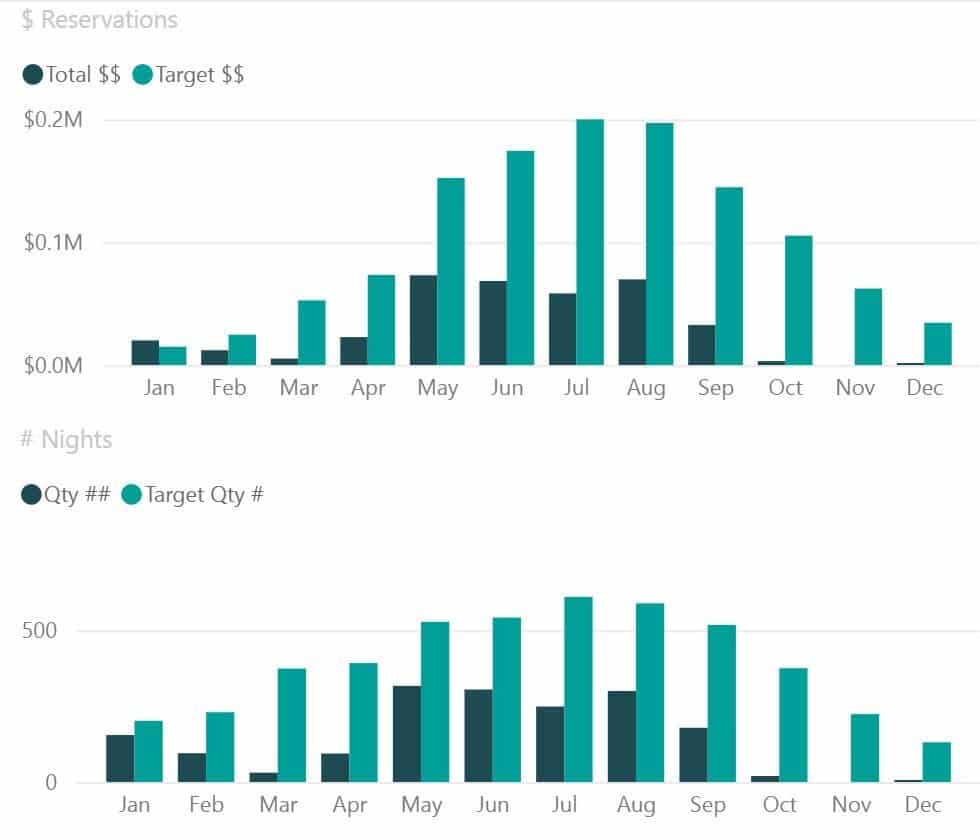 Sample dashboard visuals from Zebulon's central data hub, showing targets tracking via clear visuals.