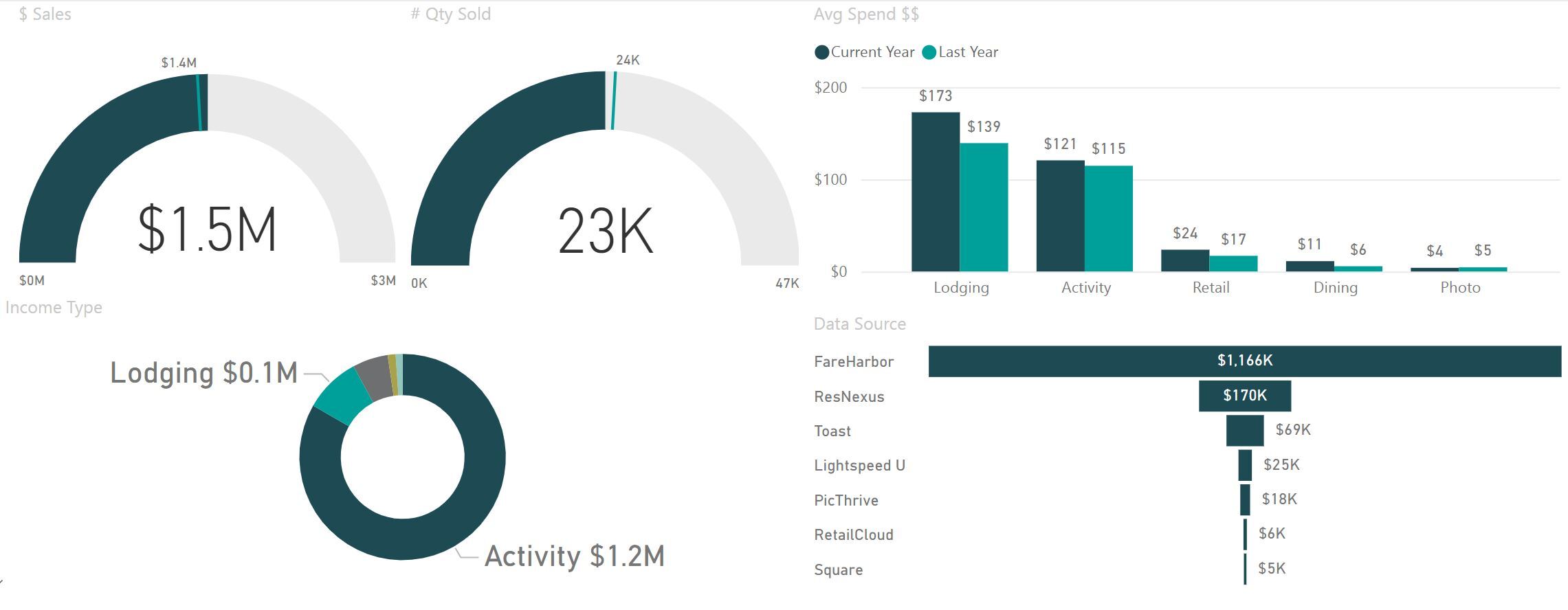 Sample dashboard from Zebulon LLC's central data hub.