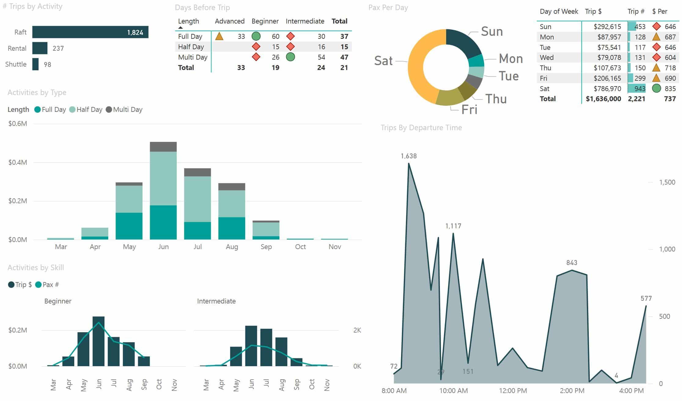 Sample dashboard from Zebulon's central data hub, showing outfitter operating insights.