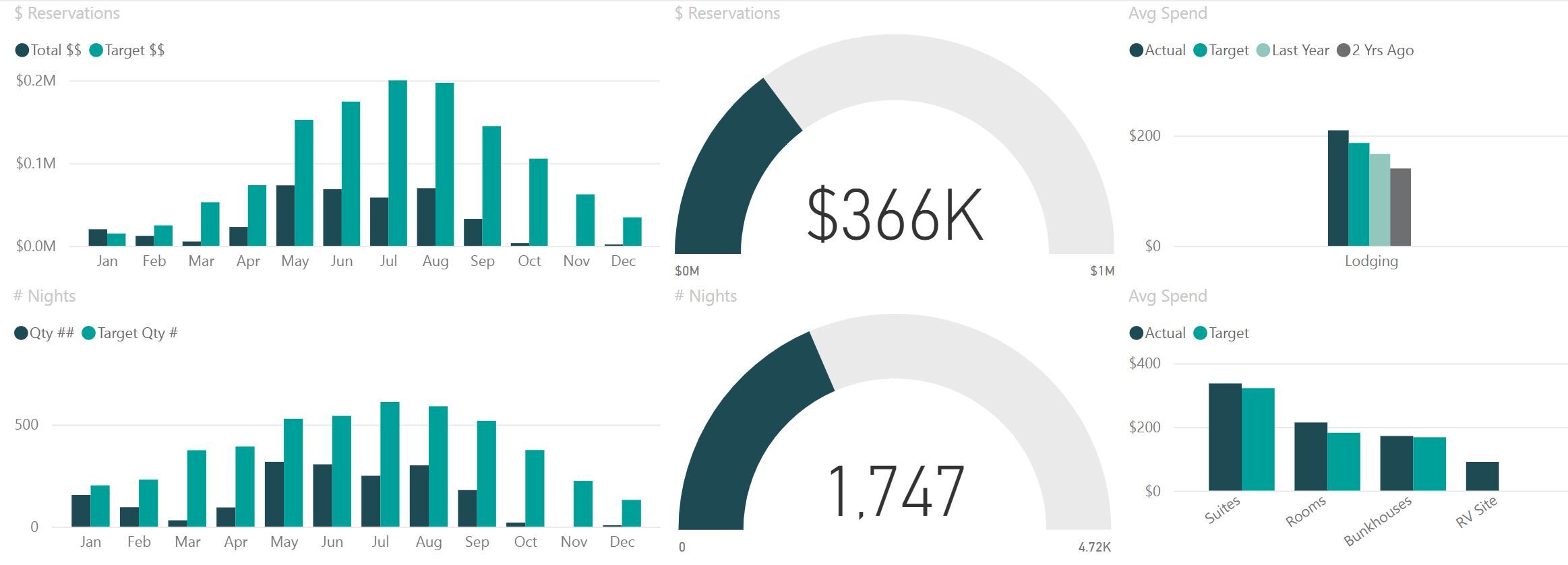 Sample dashboard from Zebulon's central data hub, showing targets.