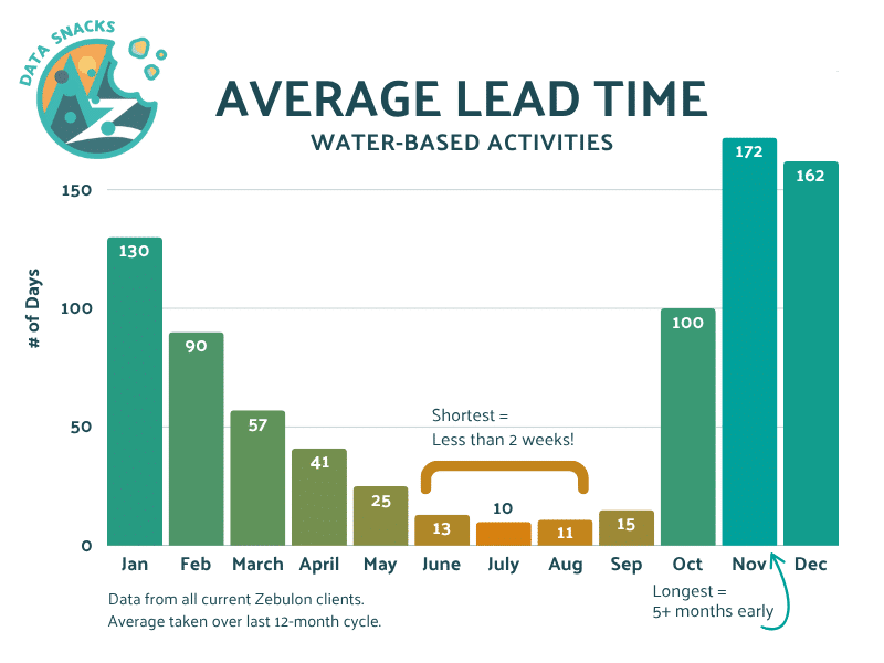 Data Snack series: A colorful bar chart showing the average lead time for water-based activities, as seen in Zebulon's Central Data Hub.