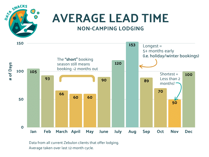 Data Snack series: A colorful bar chart showing the average lead time for non-camping lodging, as seen in Zebulon's Central Data Hub.