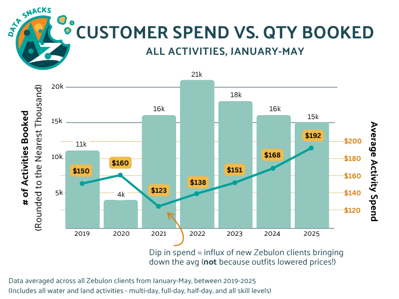 Data Snack series: A colorful bar chart showing the average customer spend vs. quantity booked from 2019-2025, as seen in Zebulon's Central Data Hub.