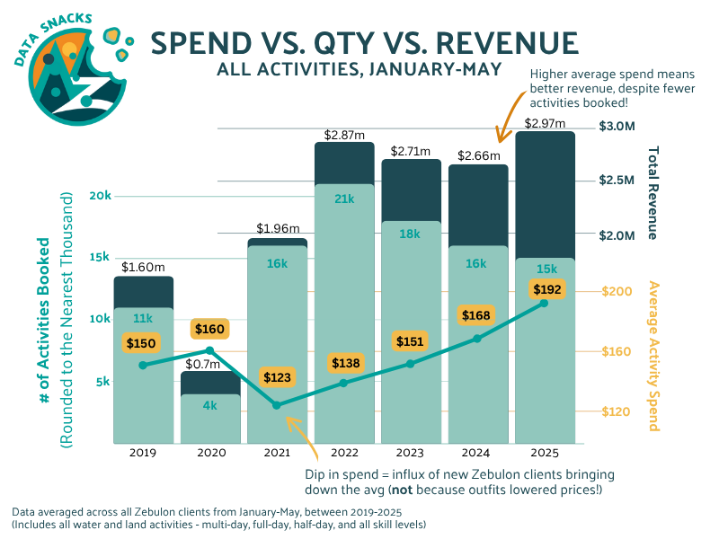 Data Snack series: A colorful bar chart showing the average customer spend vs. quantity booked vs. REVENUE from 2019-2025, as seen in Zebulon's Central Data Hub.