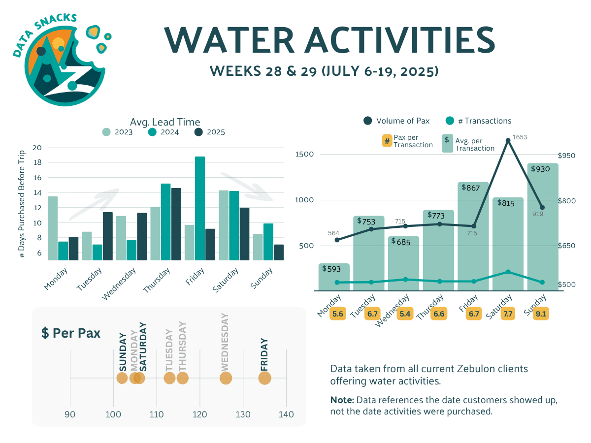 Three graphs showing Water Activity data from Weeks 28 & 29 of 2025, as seen in Zebulon's Central Data Hub