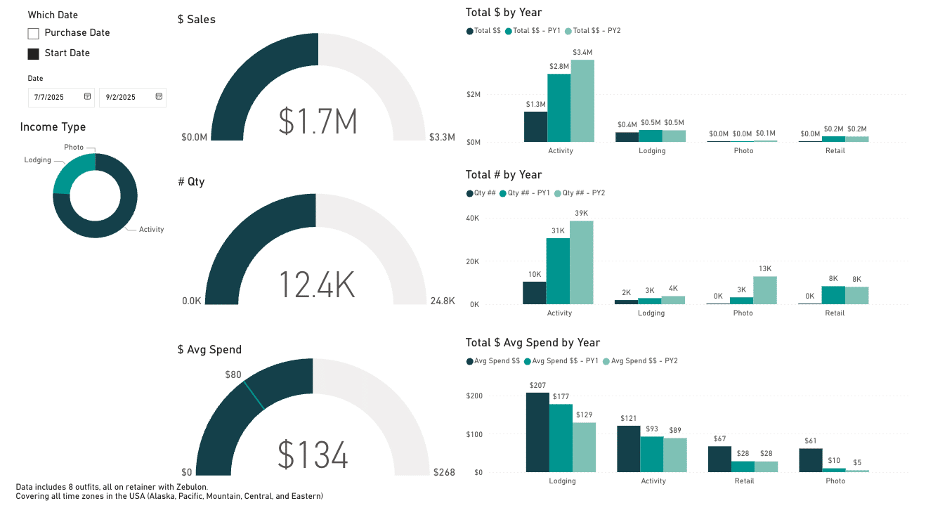 Various bar charts from Zebulon's Central Data Hub showcasing mid-season report outfitter data from July 7 - September 2, 2025.