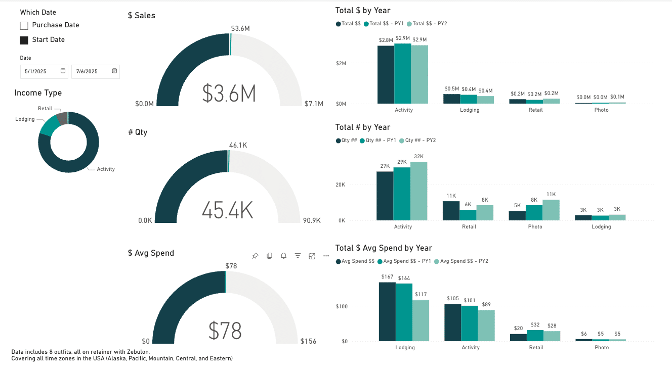 Various bar charts from Zebulon's Central Data Hub showcasing mid-season report outfitter data from May 1 - July 6, 2025.