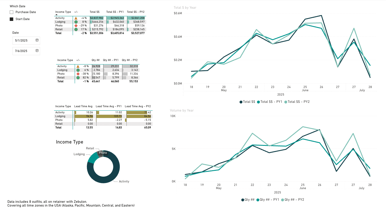 Various line charts from Zebulon's Central Data Hub showcasing mid-season report outfitter data from May 1 - July 6, 2025.