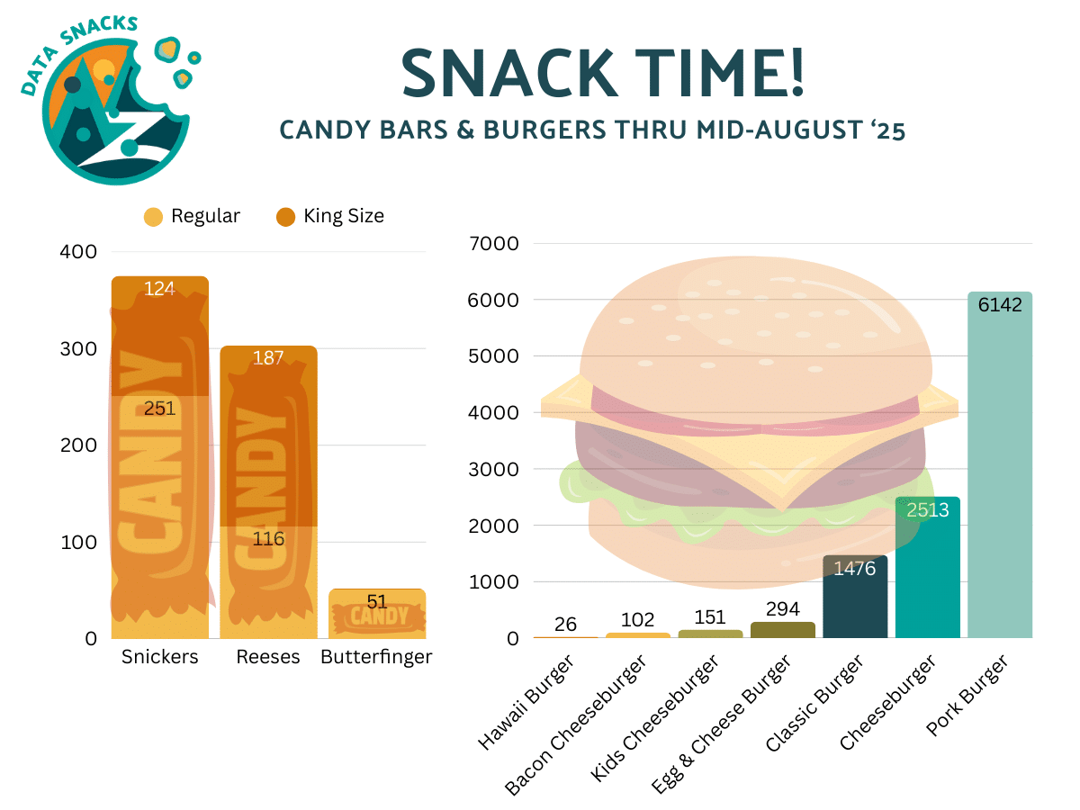 Two bar charts showing the quantities of Candy Bars & Burgers sold by Zebulon clients through mid-August 2025.