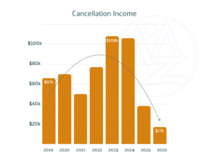 A bar chart showing Zebulon's outdoor outfitter cancellation income, from 2019 to 2026