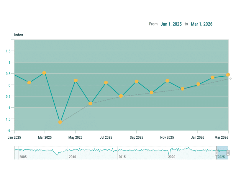 The census.gov IDEA index showing data from 2025-2026.
