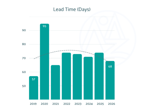 A bar chart showing Zebulon's outdoor outfitter lead time in days, from 2019 to 2026