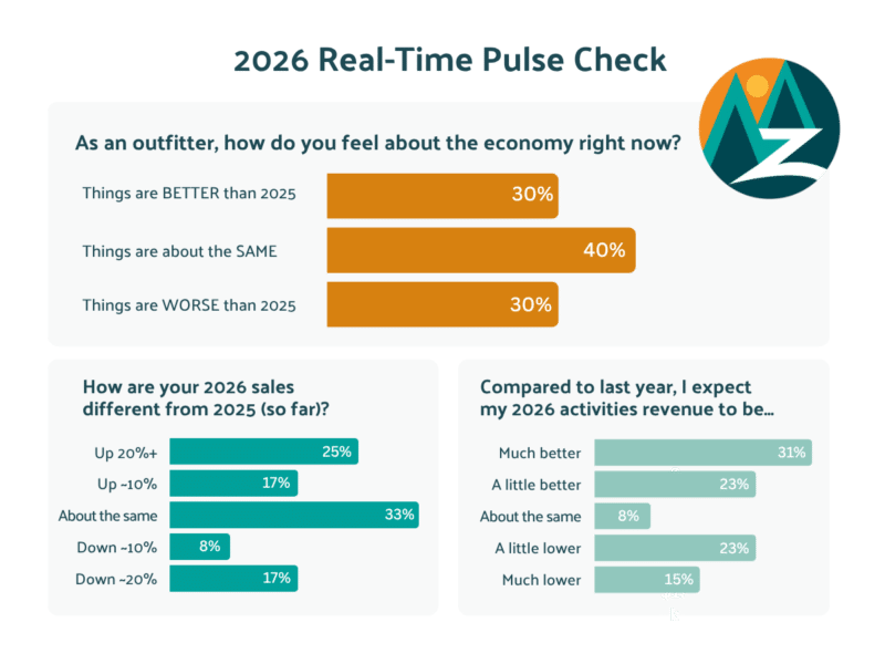 Three bar charts showing the results of the survey conducted during Zebulon's live Groover Gab outfitter data share in April 2026, as part of the 2026 Summer Scout Report.