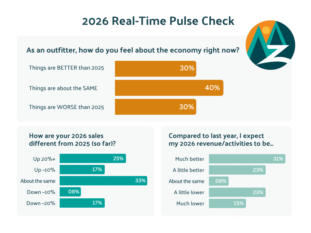 Three bar charts showing the results of the survey conducted during Zebulon's live Groover Gab outfitter data share in April 2026, as part of the 2026 Summer Scout Report.