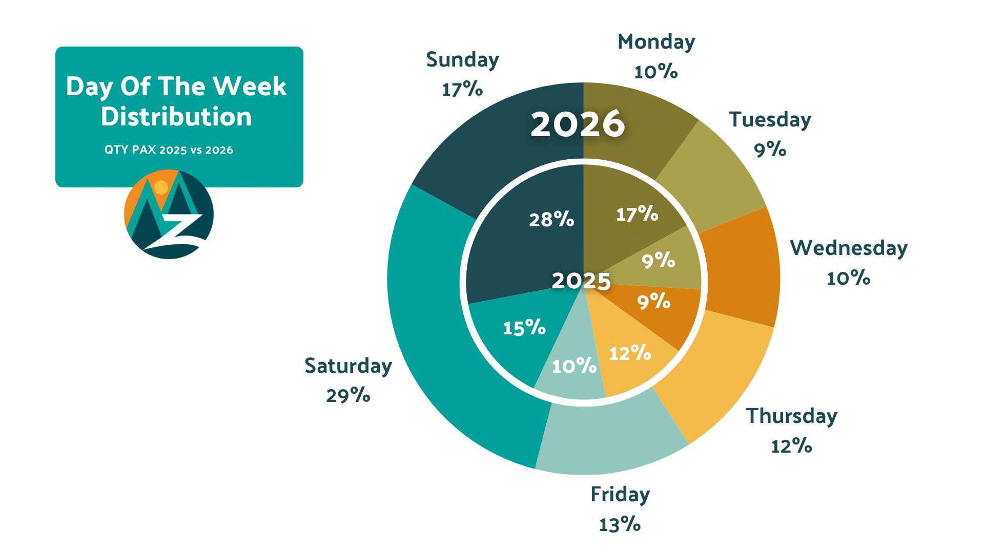 Pie chart showing Zebulon's proprietary outfitter client performance for day of the week comparing 2025 volumes with 2026.
