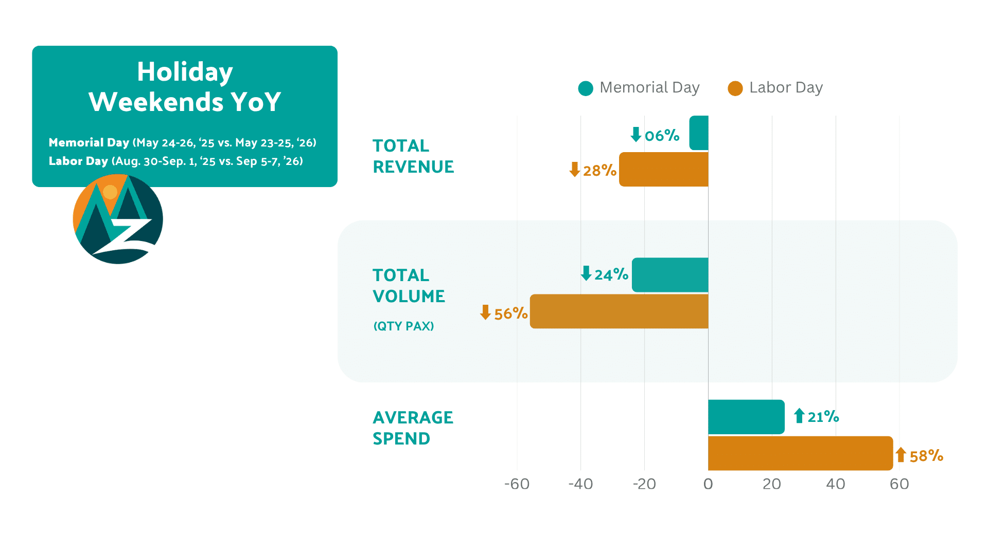 Bar chart showing Zebulon's proprietary outfitter client performance on Memorial Day and Labor Day holiday weekends in 2026.