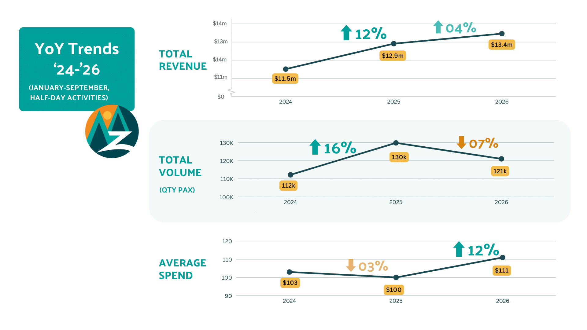 Bar charts showcasing Zebulon's proprietary outfitter client data and 2026 year over year trends.